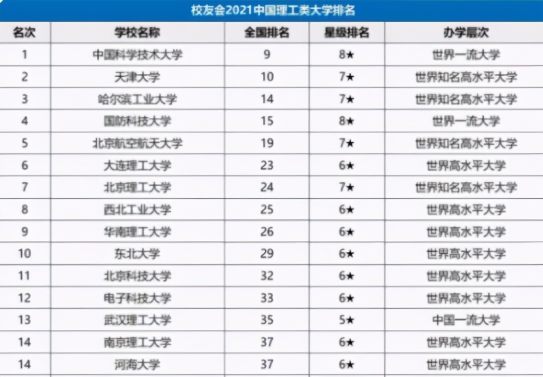 2021理工大学排名出炉，北京理工跌出前五，天大让人眼前一亮