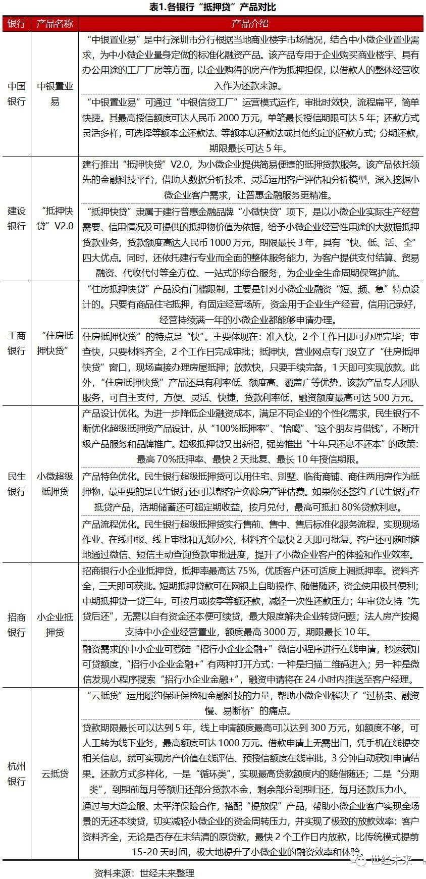 「世经研究」广发银行升级“抵押易”业务分析