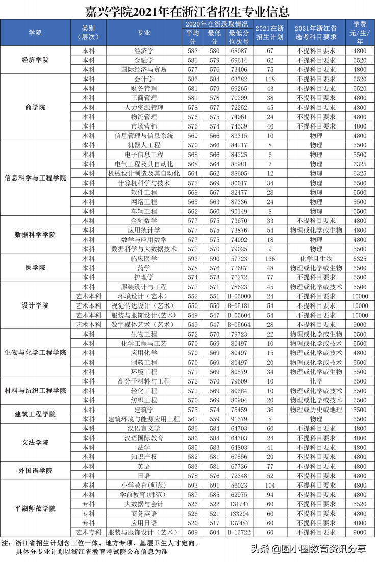 2021年高考 嘉兴学院2021年分省分专业招生计划表
