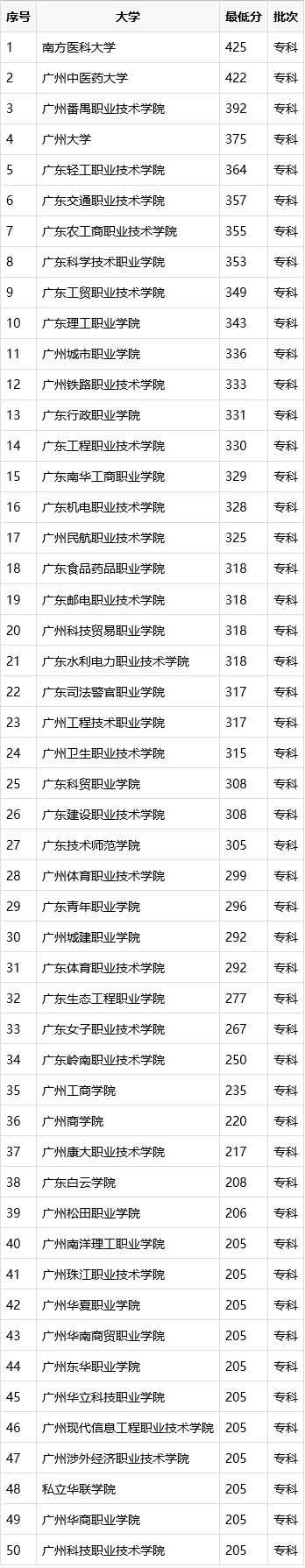 广州比较好的专科有哪些？见广州专科批分数线详表