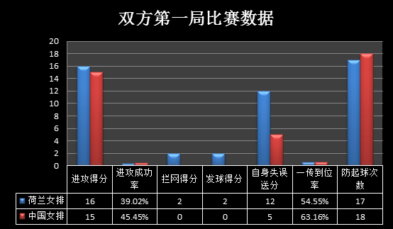 里约女排半决赛中国vs荷兰（数据分析：里约奥运会半决赛PK荷兰，中国女排如何以最小分差险胜）