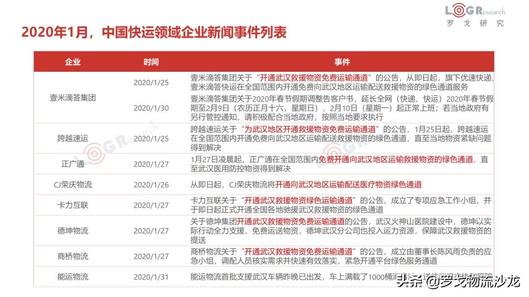 1月物流月报：企业开通绿色通道、九州通协助武汉红十字管理物资