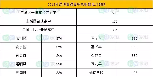 昆明近4年中考分数线变化，带你了解重点高中录取线