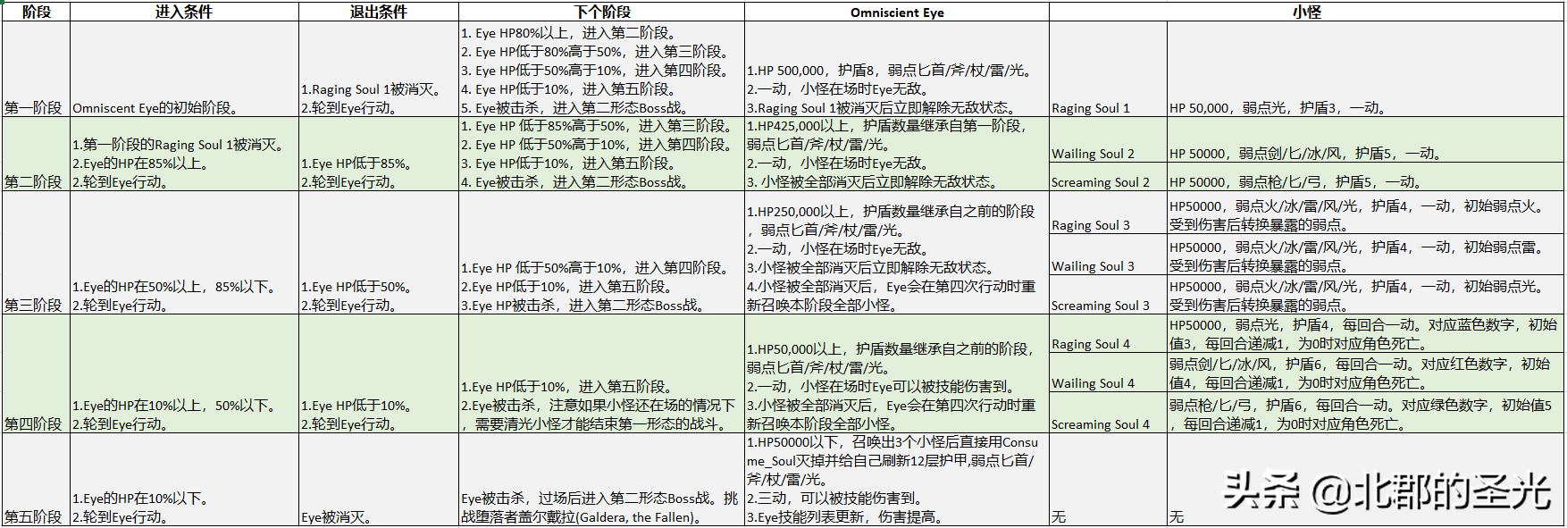 八方旅人隐藏Boss信息汇总之二