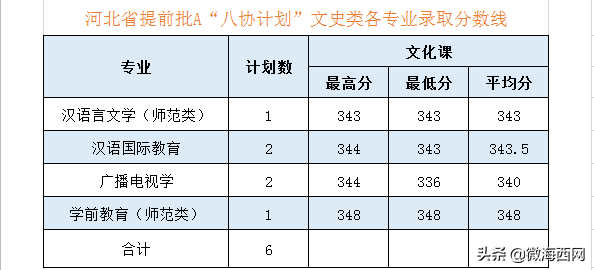 黑河學院2020年錄取分數線公布，錄取分數是多少呢？