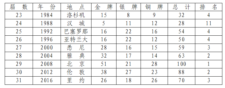 中国历届奥运会奖牌排行榜历史(中国历届奥运奖牌榜)