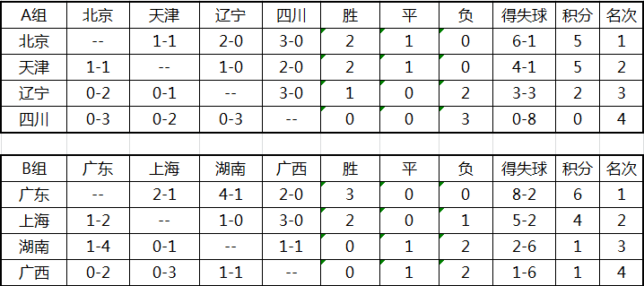 1993年中国足球甲级联赛(南派足球杂谈（十六）：聊聊1979年第四届全运会少年组足球赛)