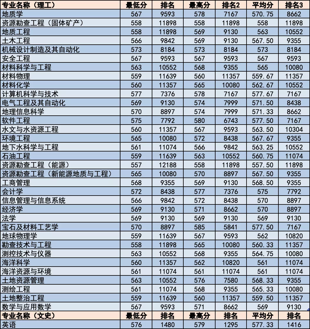 简章｜中国地质大学北京2020年招生章程！附各省分专业录取统计