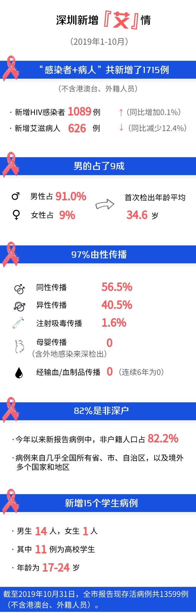 10个中招，9个男！深圳今年新增1715人染艾滋