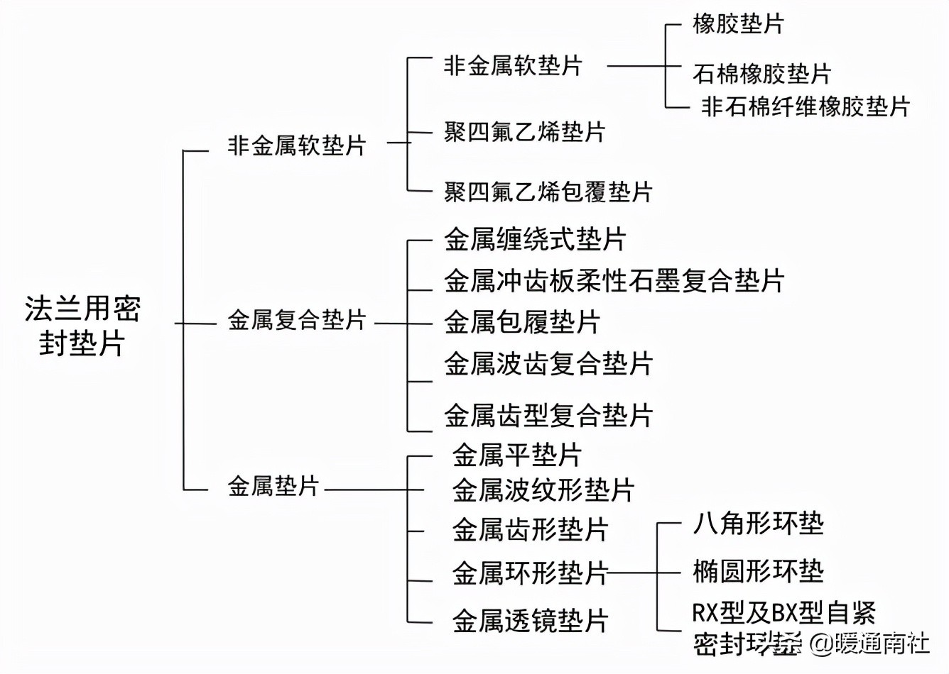 常用工业阀门、法兰及垫片基础知识