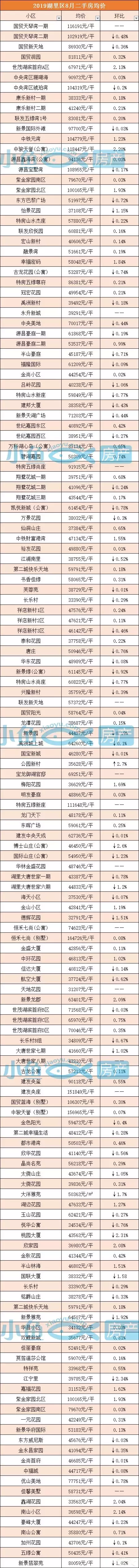 厦门小鱼网最新招聘（8月厦门6区房价出炉）