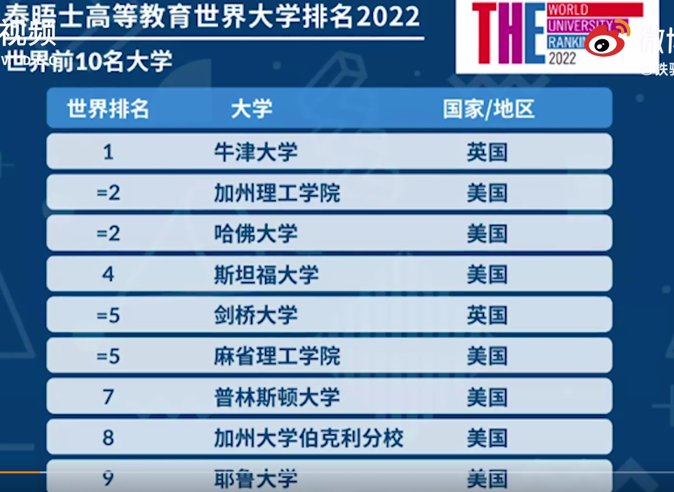 2022世界大学排行，清北第16创历史最好成绩，南科大成“大黑马”