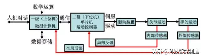 工业机器人结构、驱动及技术，工业机器人的几种常用结构形式