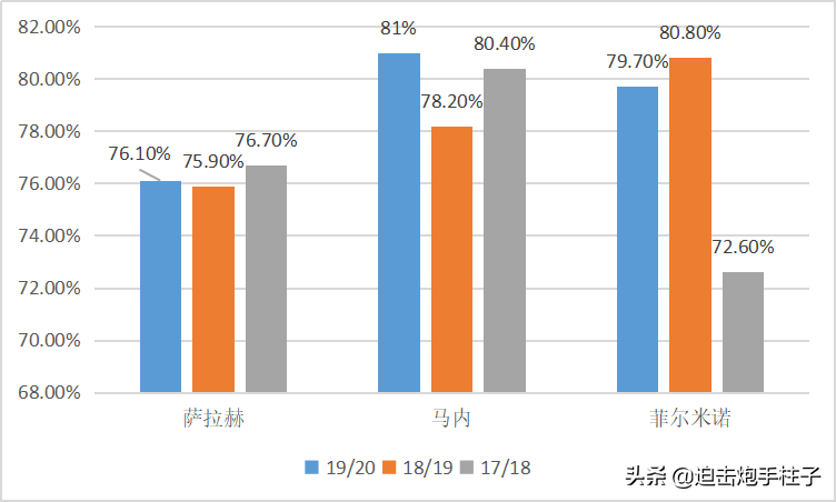 C罗萨拉赫三国哪国厉害(人物：梅罗星光下的埃及法老，解读萨拉赫的天赋与窘境)