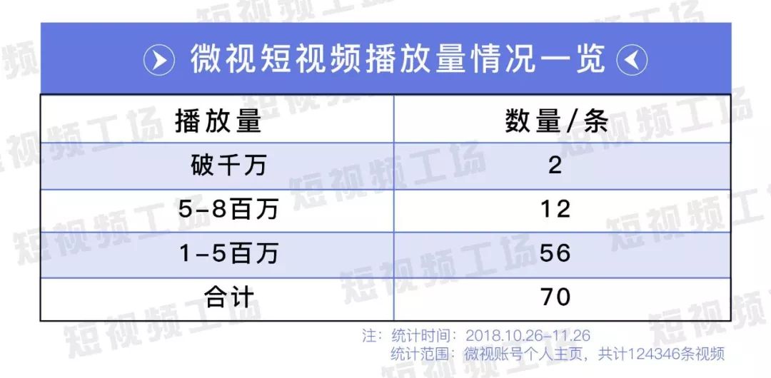 2018腾讯世界杯公仔(离抖音还有多远？我们抓取了12万条数据，告诉你真实的微视)