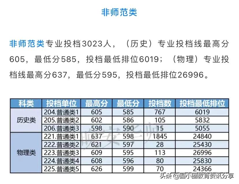 排位较高，2021年广东考生多少分能上华南师范大学？