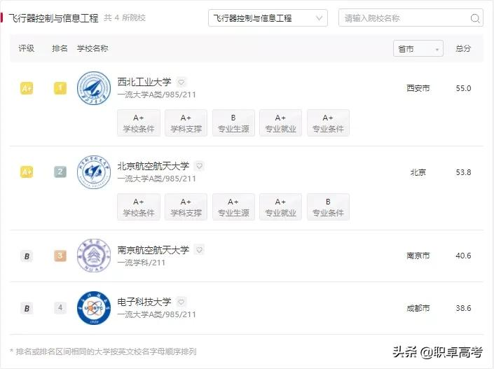 今天14时，神舟十二发来喜讯！我国航空航天相关专业大学排名