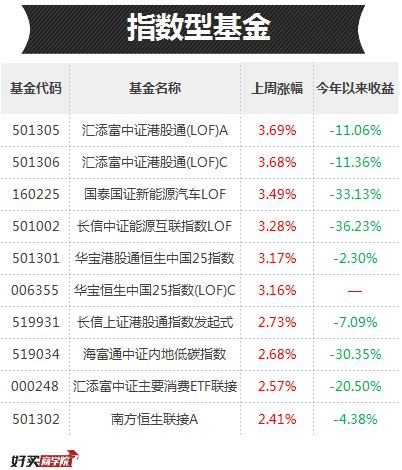 基金一周榜单，快来看看你的基金有没有进榜？