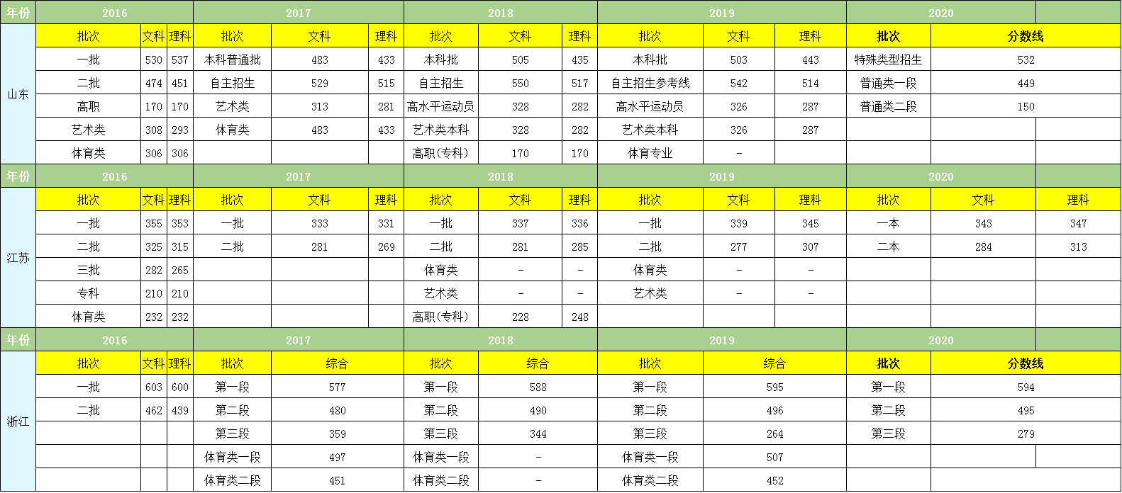 高考出成绩时间已发布，含近5年高考各个省份分数线