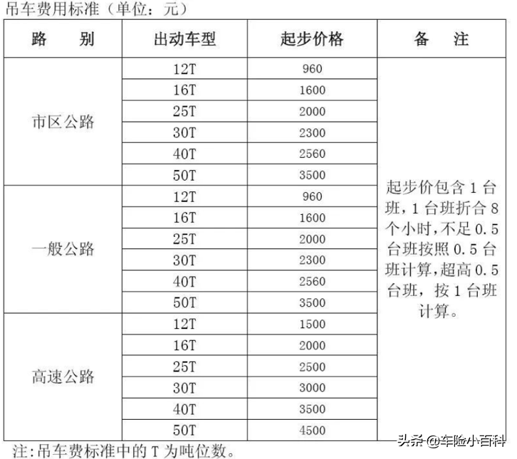 300元拖车费，保险公司和车主谁来承担更合理？