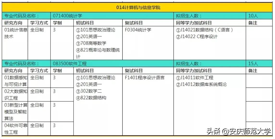 安庆师范大学2022年硕士研究生招生专业目录、参考书目……重磅来袭！