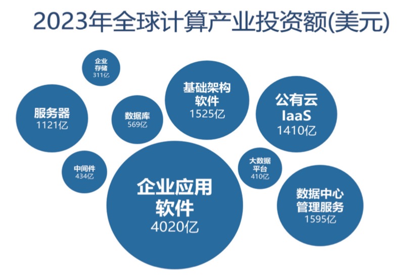 华为鲲鹏争夺2万亿美元市场，软件?业释放巨?机遇