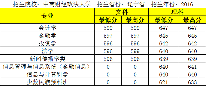 中南财经政法大学2016-2018年黑吉辽录取分数