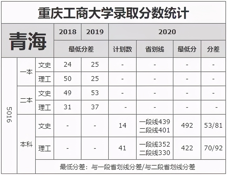 重庆工商大学录取分数线（重庆工商大学录取分数线2022美术）