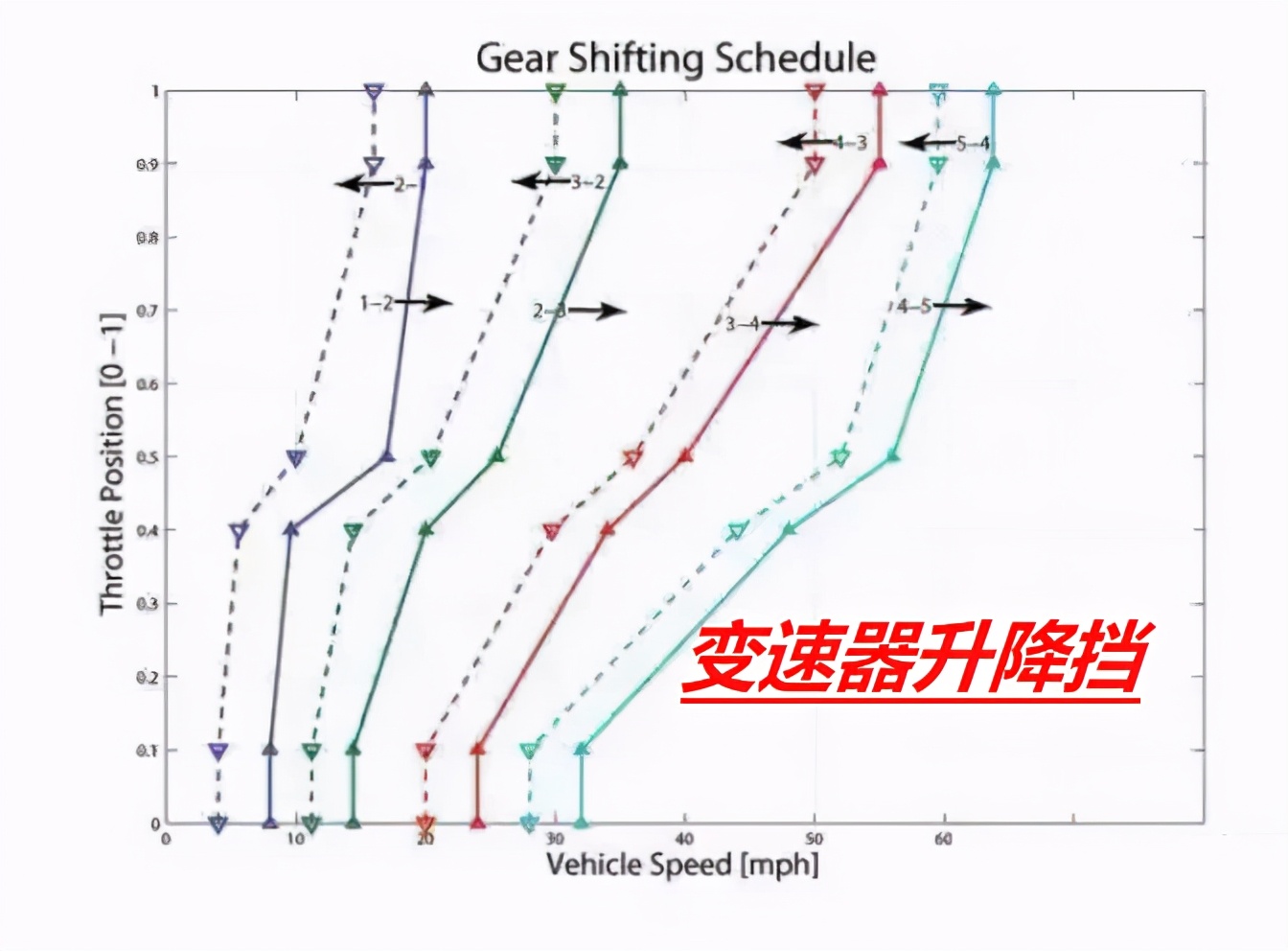 汽车的速度相同，但发动机转速比往常高500rpm，什么问题？