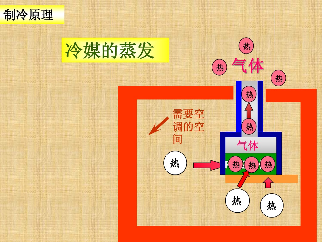 涨知识：空调制冷系统的工作原理ppt学习，蒸发器和冷凝器