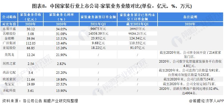 「最全」2021年中国家装行业上市公司全方位对比(附业务布局汇总)