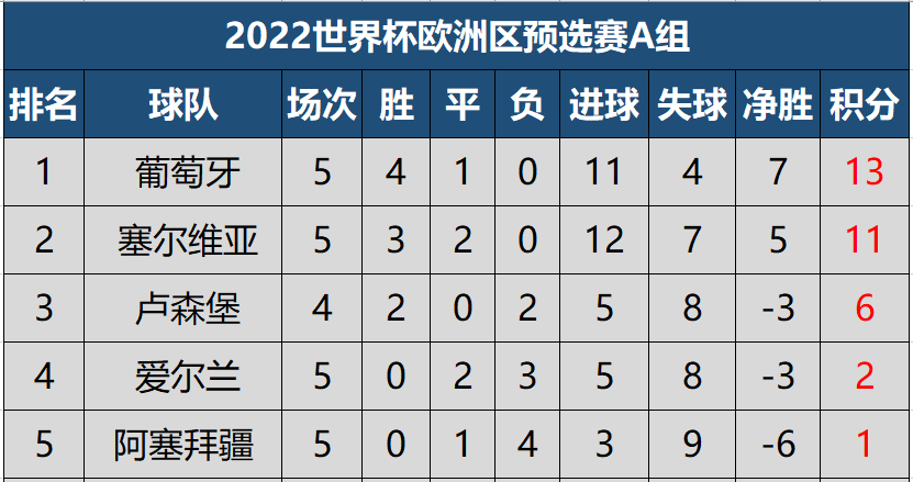 世界杯2022欧洲区(世预赛欧洲区积分榜：意大利创不败纪录，丹麦6战全胜全欧唯一)