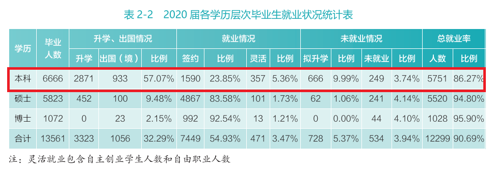 武汉大学2020届本科毕业生：57.07%国内升学或留学深造