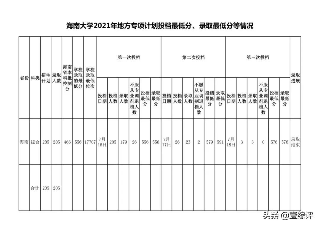 太难了！清北华五人等全国53所重点大学各省投档线汇总