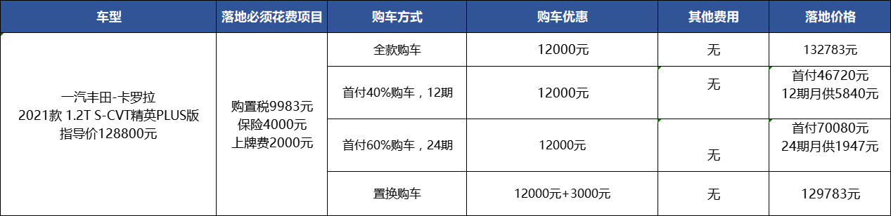 卡罗拉：最高优惠1.5万，优惠比雷凌少为啥卖的更好？