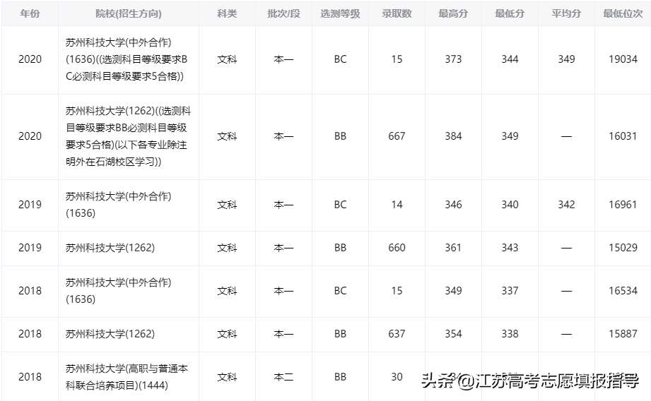 苏州科技大学历年录取分数线（志愿填报参考数据）
