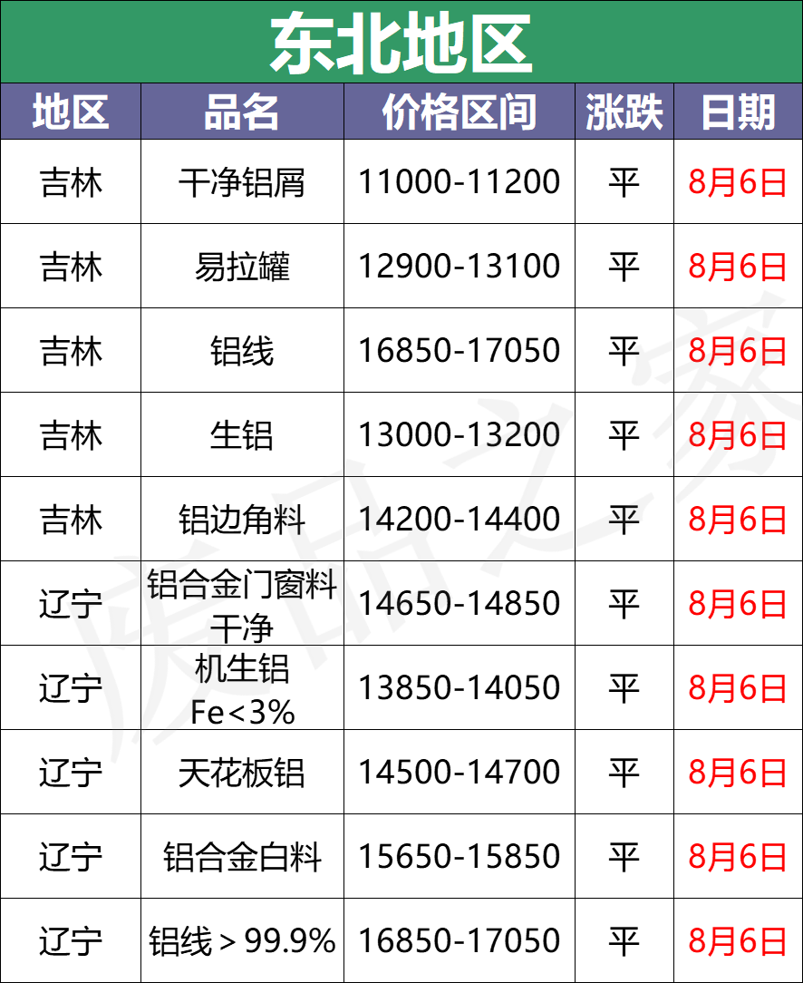 最新8月6日废铝价格汇总（附铝业厂家采购价）