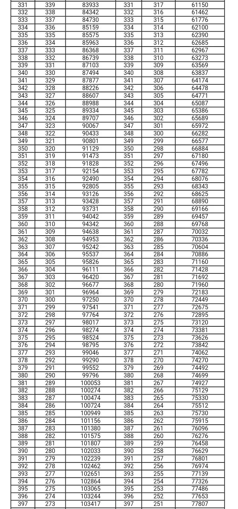 甘肃2021年高考成绩一分一段统计表
