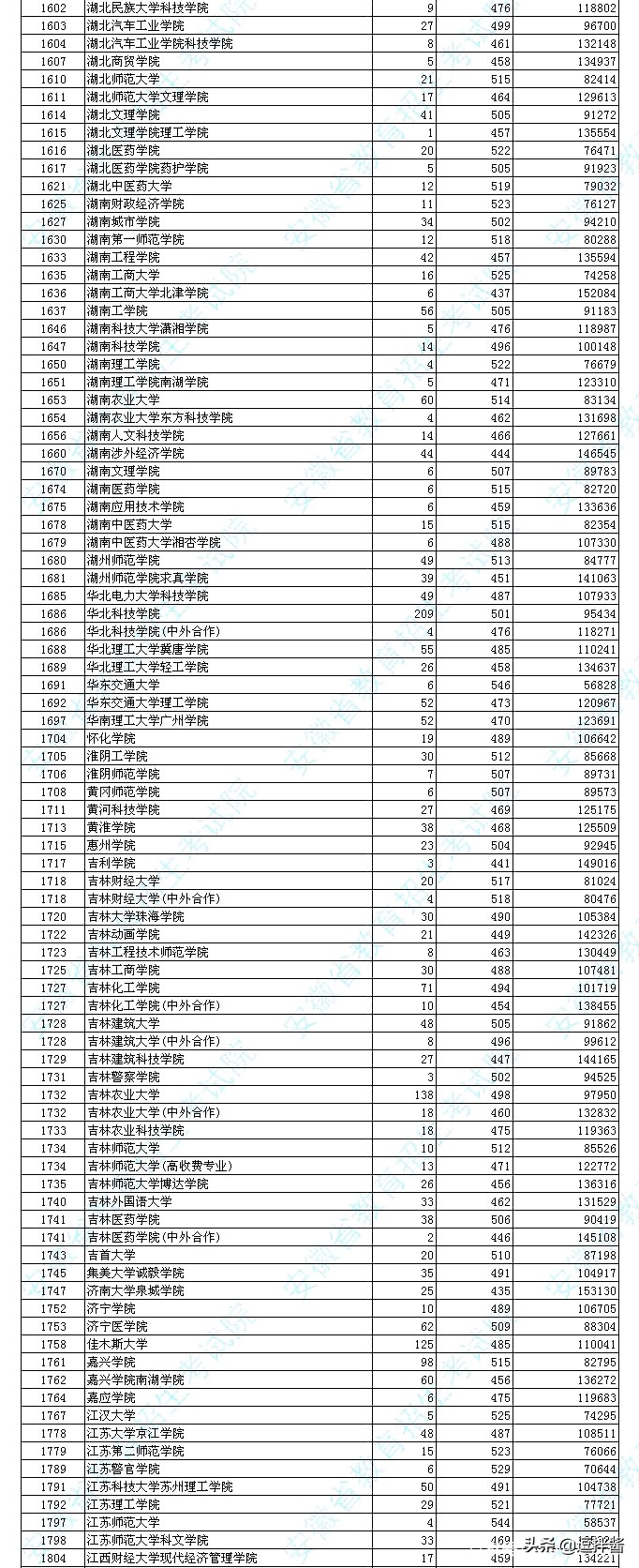 安徽省理科本科第二批投档分数出炉，安徽科技，皖西学院投档爆表