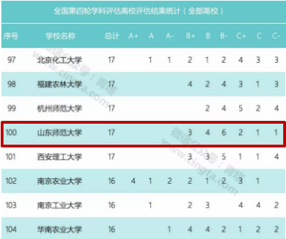 山东师范大学：3个学科世界前1%，第4轮学科评估位列省属高校第一