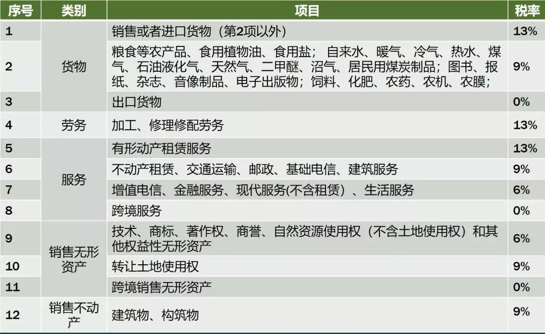 收藏备查：2019年最新增值税税率、征收率、预征率、扣除率