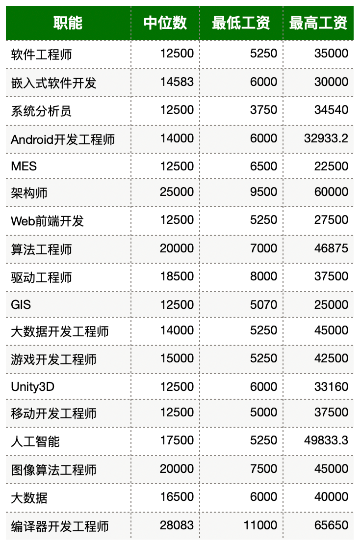 全国10月程序员平均工资出炉！美国程序员薪水是什么样？