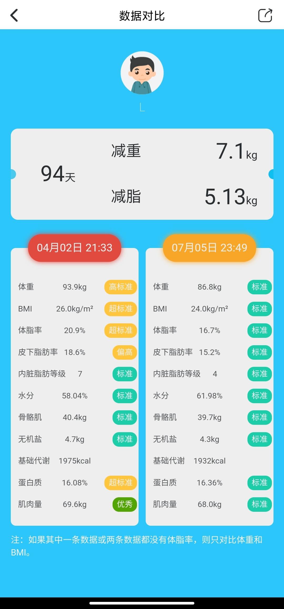 体重秤哪个牌子比较精准（横评5款体脂秤）