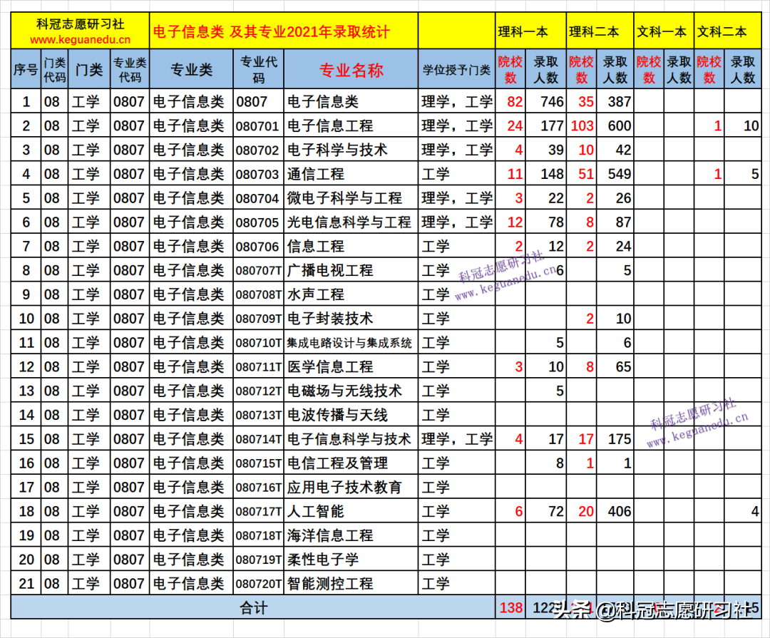 云南高考：电子信息类21个专业盘点！2021文理科本科录取报告