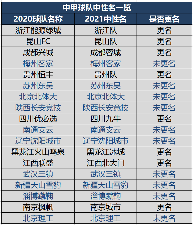 足球队中超中甲中乙分别指什么(新赛季中超、中甲、中乙57队最终中性名一览，附新老队名对照表)