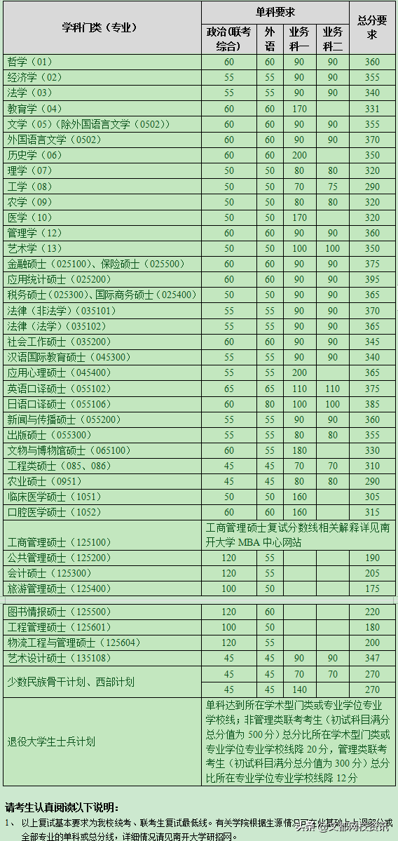 南开大学2020年硕士研究生复试分数线及招生学院上调复试分数线