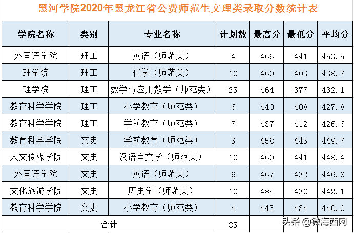 黑河學院2020年錄取分數線公布，錄取分數是多少呢？