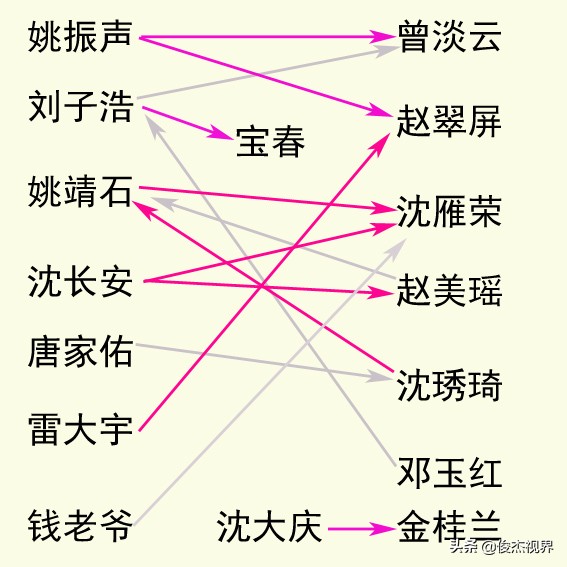 图解《桃花劫》中很乱的男情女爱