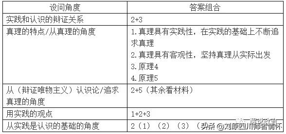 高中政治必修四生活与哲学答题方法解析