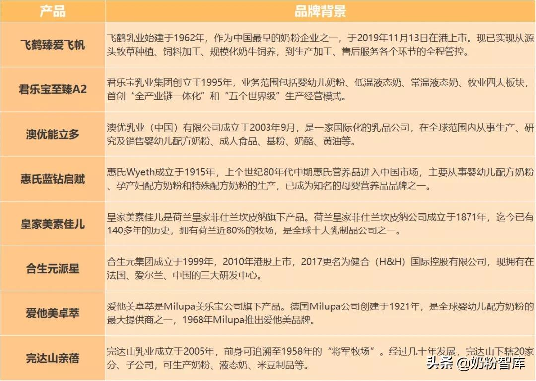 飞鹤、君乐宝、澳优、惠氏等8款奶粉深度评测,哪款值得选?